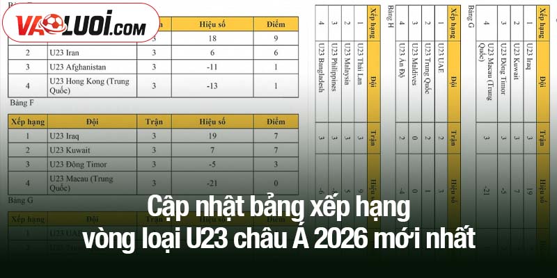 Cập nhật bảng xếp hạng vòng loại U23 châu Á 2026 mới nhất